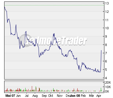 BIO-GATE rebound nach Sellout!! 158516