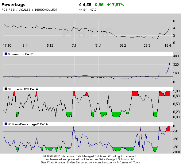 Powerbags AG + Bremen Trust Warburg Fond 159870
