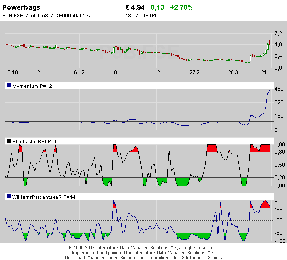 Powerbags AG + Bremen Trust Warburg Fond 160103