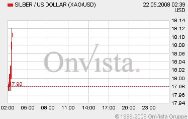 Silberpeis in 2 Jahren? 164773
