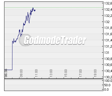 Das Bärengebrüll wird schon wieder lauter, 164969
