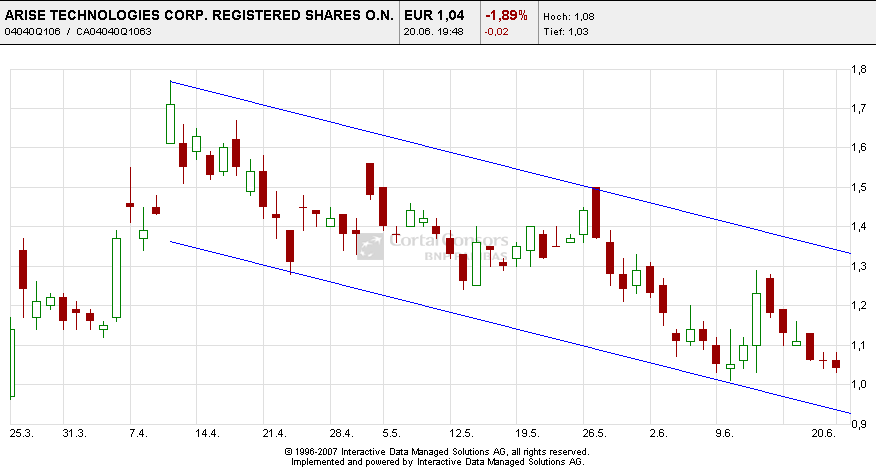 ARISE die canadische Solarperle ! 170609