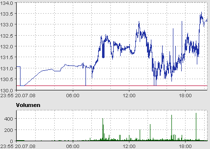 Commerzbank AG Put 13.08.08 DJIA 12500 176056