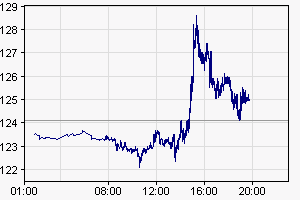 Commerzbank AG Put 13.08.08 DJIA 12500 177880