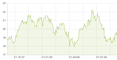 Investment Region Naher Osten : Israel 181595