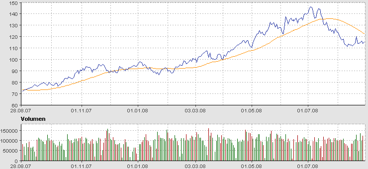 Rohöl-Untergang einer Spekulationsblase! 183186