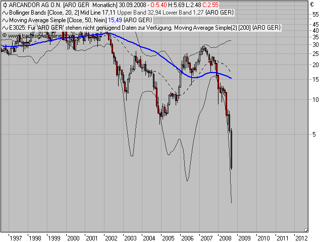Arcandor AG Kursziel 40 €+x 188720