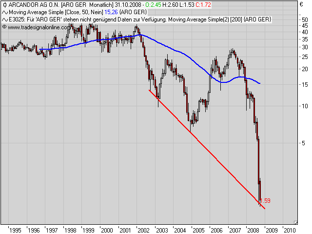 Arcandor AG Kursziel 40 €+x 191332