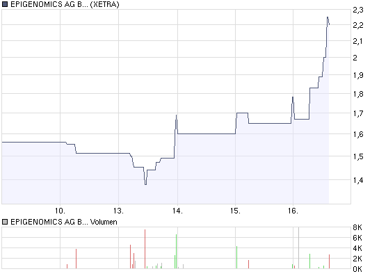 EPIGENOMICS große Chance ? 193154