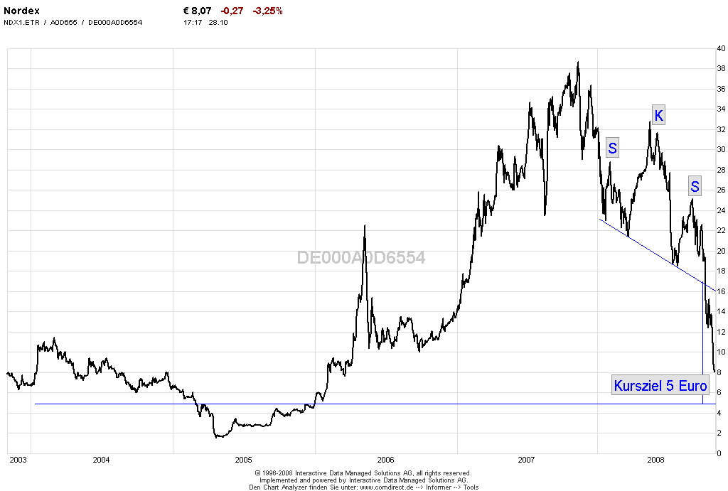 Nordex News/Analysen/Meinungen 195725