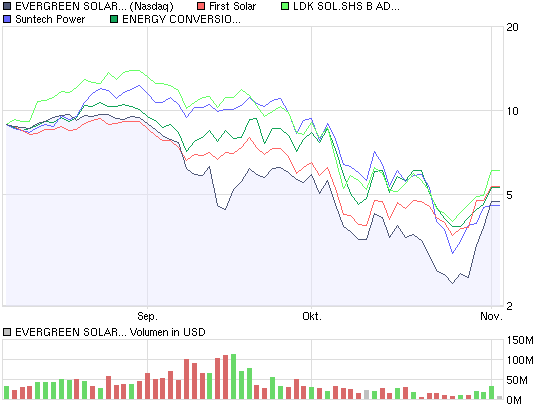 Amerikanische Solarwerte -- was ist bloß los? 197051