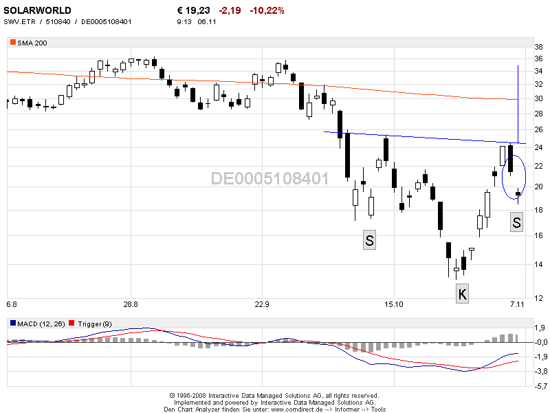  * * SUPER NEWS ZU SOLARWORLD * * 197512