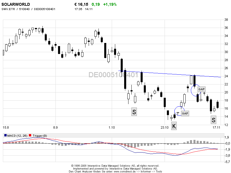  * * SUPER NEWS ZU SOLARWORLD * * 199755