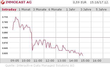 Immoeast (die Perle im Schatten der Immofinanz) 206061