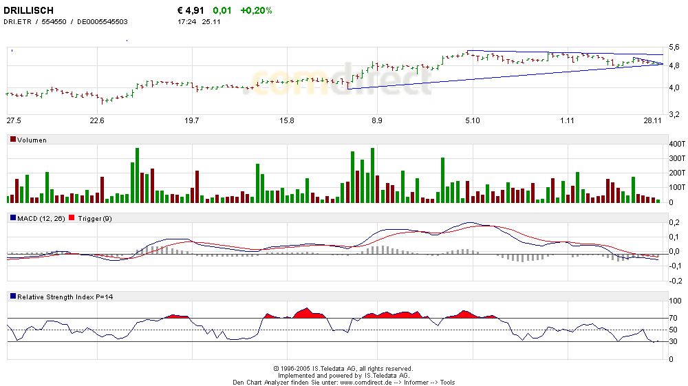 100 % Anstieg binnen 12 Monaten ab jetzt 20682
