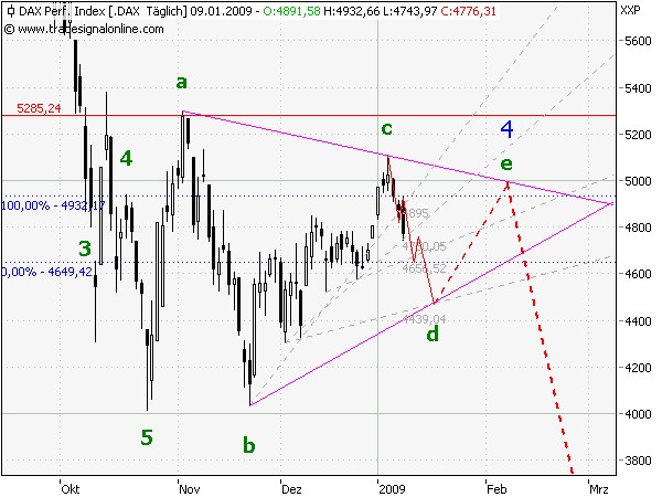Quo Vadis Dax 2009 209601