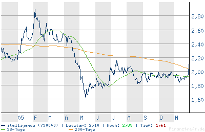 Jetzt rein in Itelligence o. T. 20989