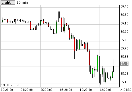 Commerzbank AG TuBull O.End BrentCr. 35,26 211333