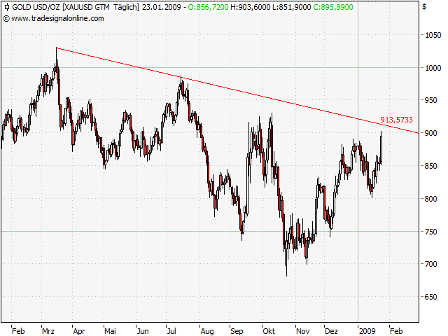 Wenn das Gold redet, dann schweigt die Welt! 212362