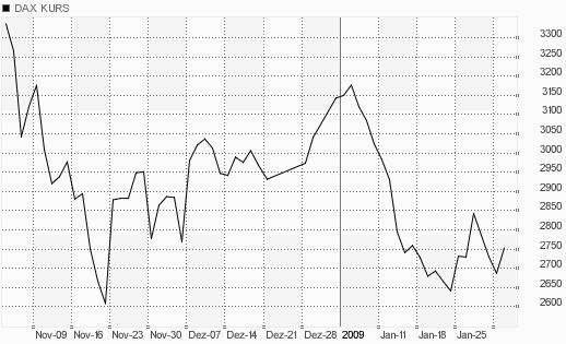 Quo Vadis Dax 2009 214594
