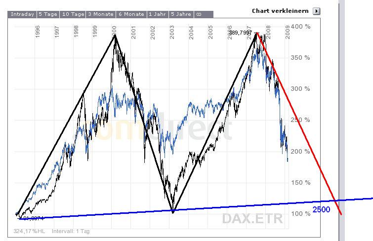12-Jahresvergleich DAX-DOW (blau) 219508