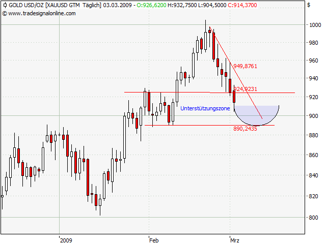 Wenn das Gold redet, dann schweigt die Welt! 219845