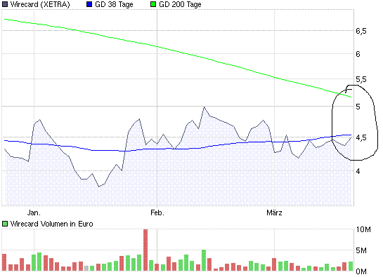 Wirecard,um 8 € ne heiße Spekulation Wert. 223158
