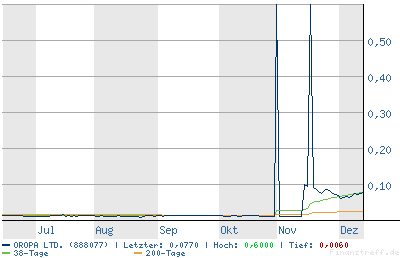 Oropa Ltd - 888077 22543