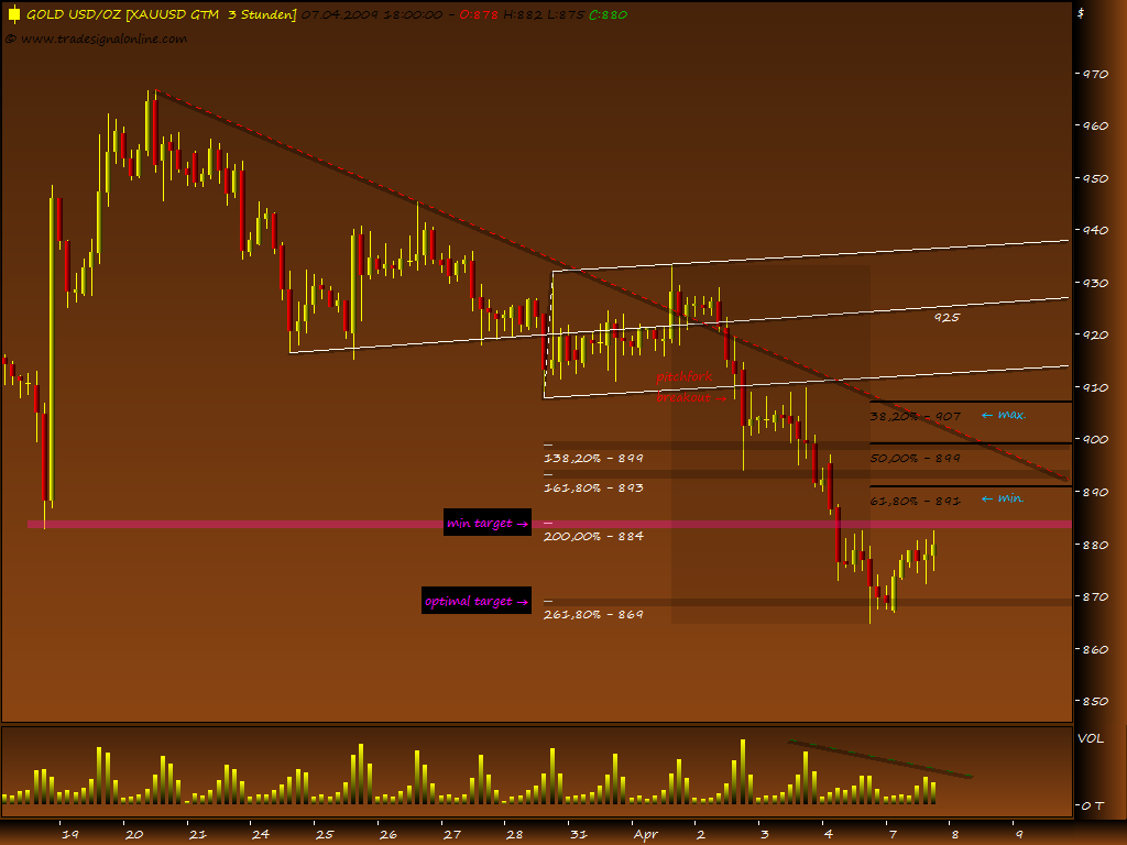 Gold, Öl & €uro 226323