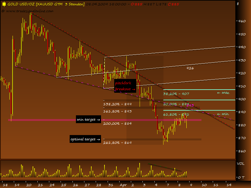 Gold, Öl & €uro 226507