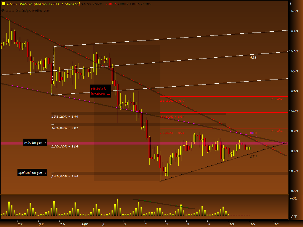 Gold, Öl & €uro 226854