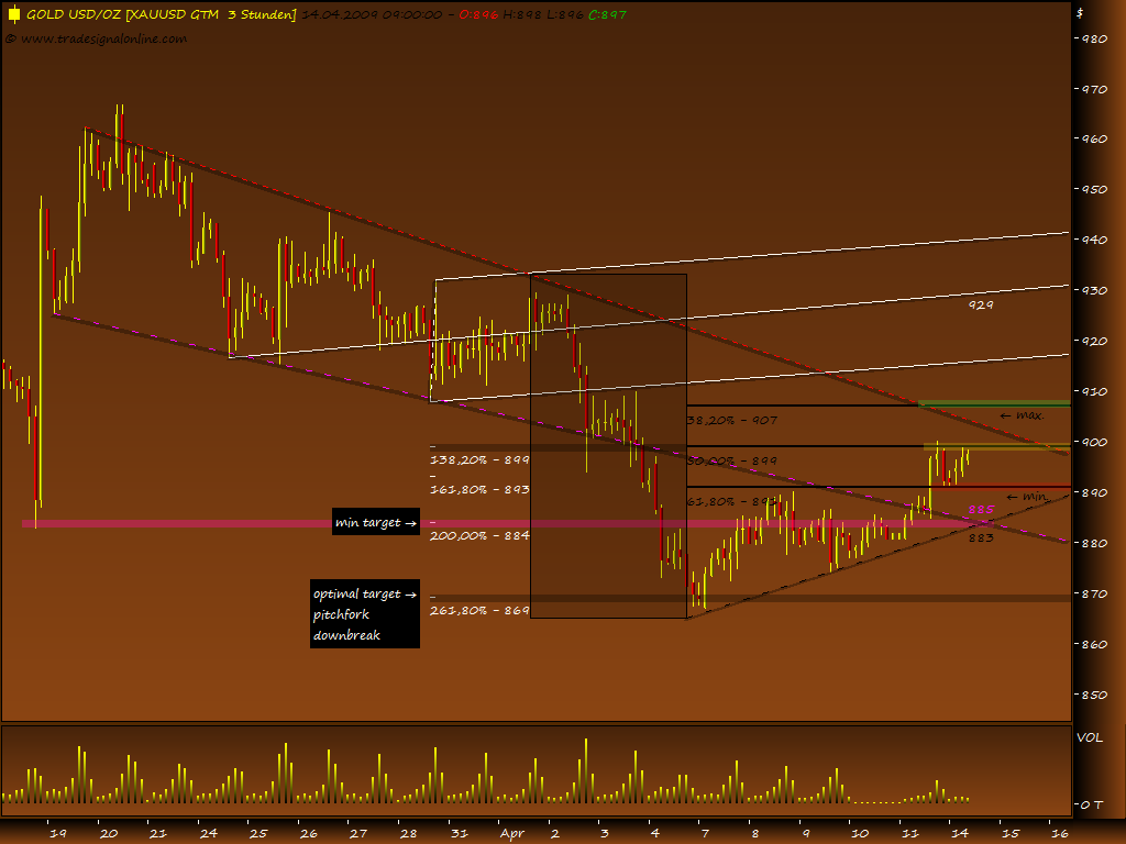 Gold, Öl & €uro 227048