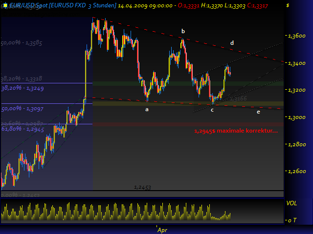 Gold, Öl & €uro 227050