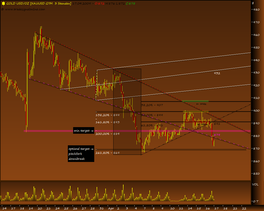Gold, Öl & €uro 227714