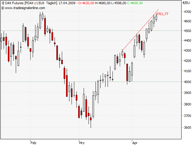 Quo Vadis Dax 2009 227823