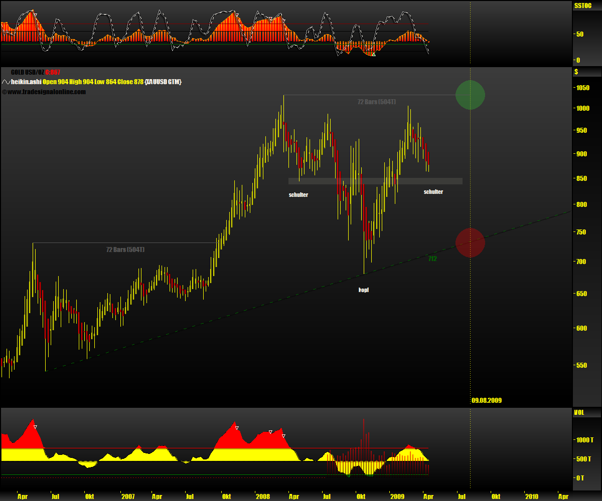 Gold, Öl & €uro 228098