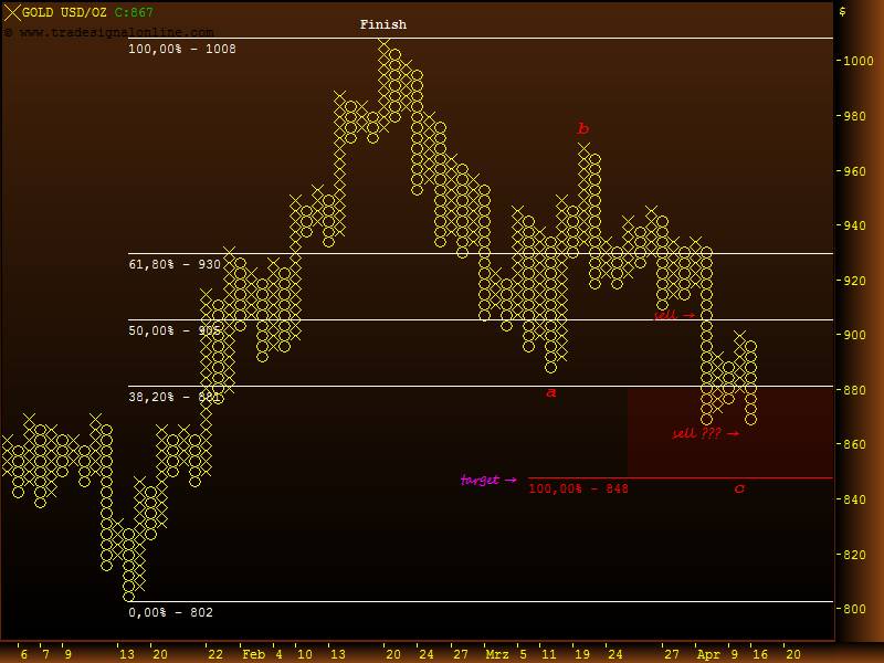 Gold, Öl & €uro 228100