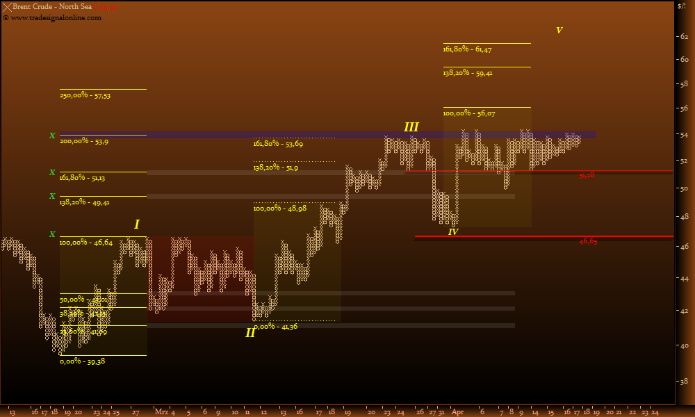 Gold, Öl & €uro 228135