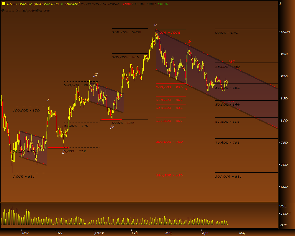 Gold, Öl & €uro 228709