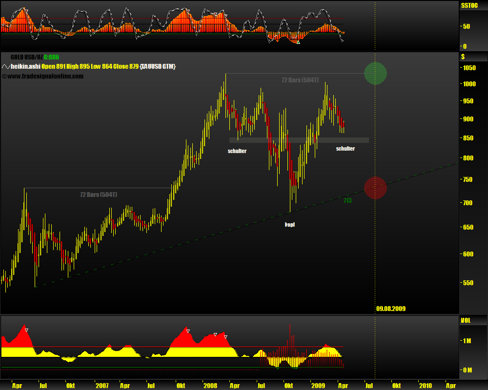 Gold, Öl & €uro 228712
