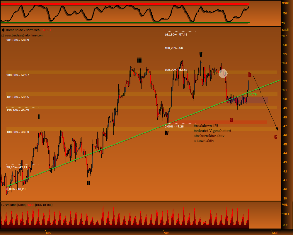 Gold, Öl & €uro 229308