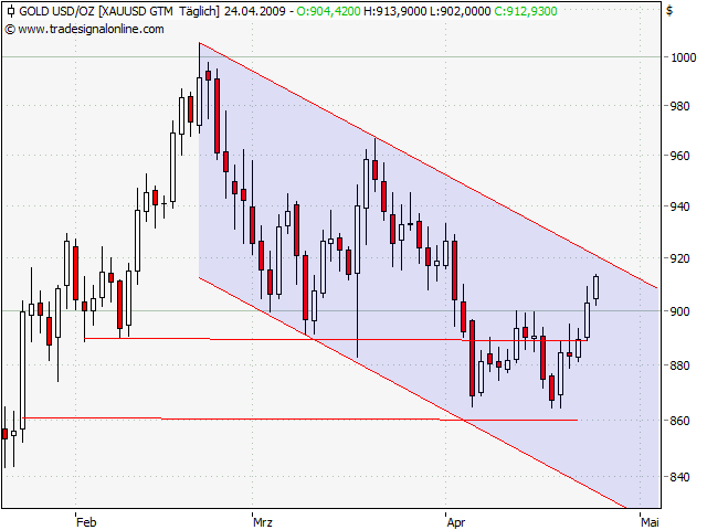 Der Antizykliker-Thread 229333