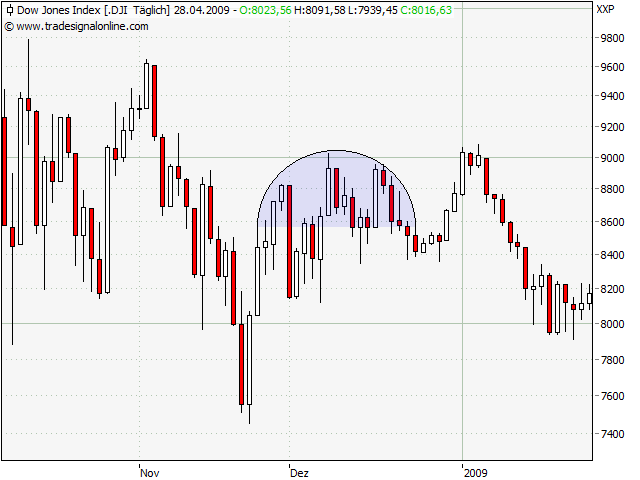 Quo Vadis Dax 2009 229914