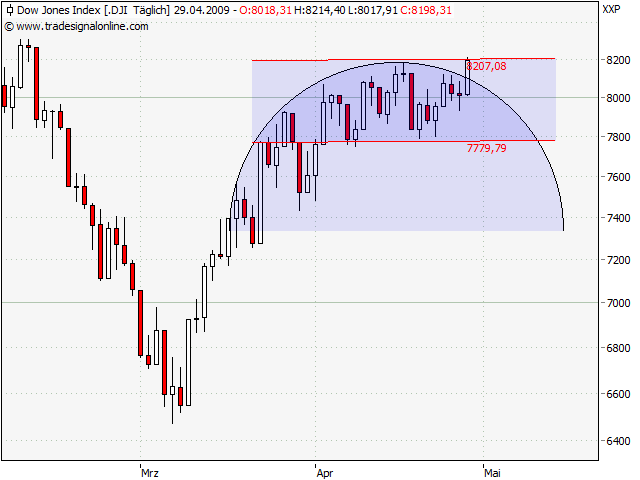 Quo Vadis Dax 2009 230125