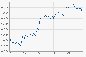 Quo Vadis Dax 2009 231194