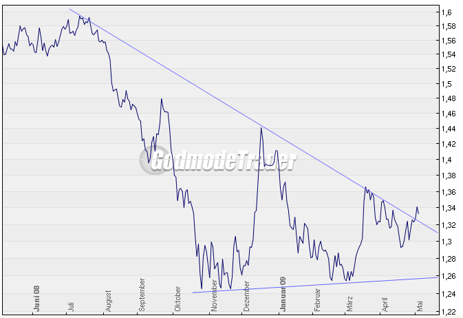 Gold, Öl & €uro 231208