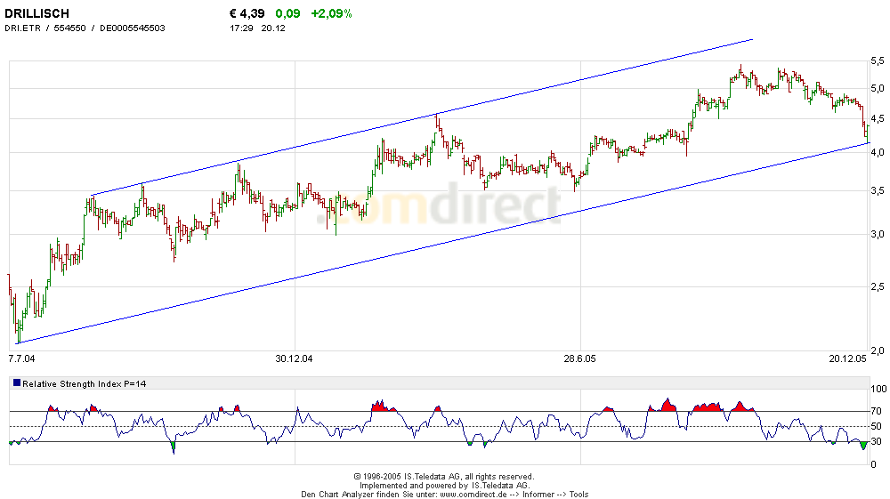 100 % Anstieg binnen 12 Monaten ab jetzt 23124