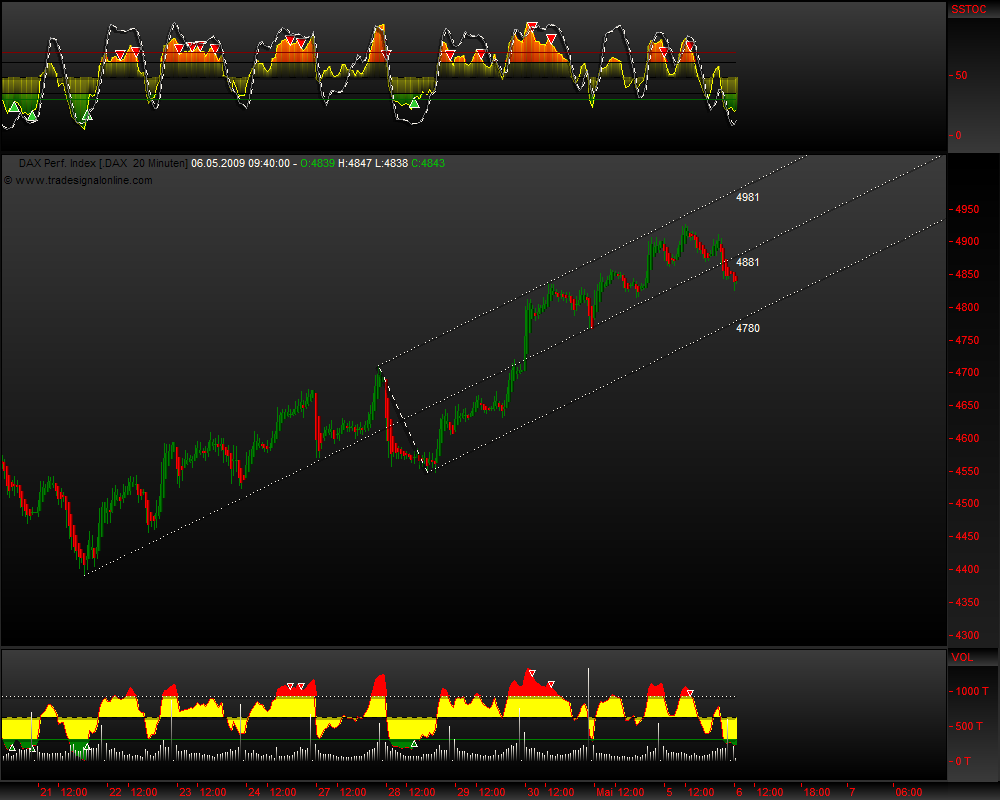 DeutscherAktienindeX 231288