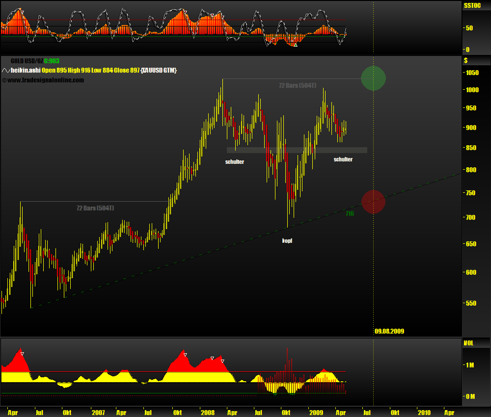 Gold, Öl & €uro 231348