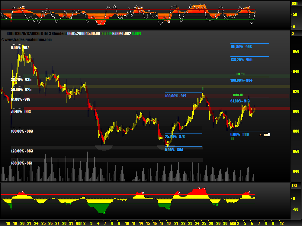 Gold, Öl & €uro 231350